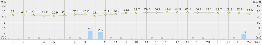 大竹(>2020年06月27日)のアメダスグラフ