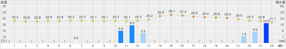 大洲(>2020年06月27日)のアメダスグラフ