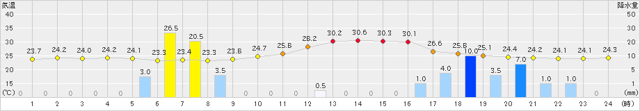 太宰府(>2020年06月27日)のアメダスグラフ