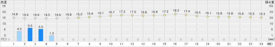 新篠津(>2020年06月28日)のアメダスグラフ
