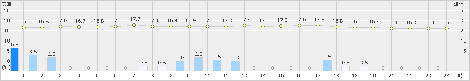 神恵内(>2020年06月28日)のアメダスグラフ