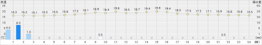 共和(>2020年06月28日)のアメダスグラフ