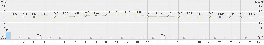 黒松内(>2020年06月28日)のアメダスグラフ