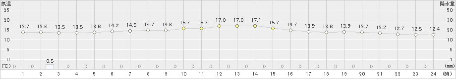 紋別(>2020年06月28日)のアメダスグラフ