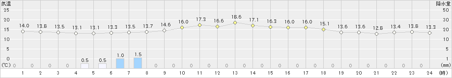 網走(>2020年06月28日)のアメダスグラフ