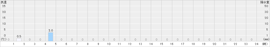 小利別(>2020年06月28日)のアメダスグラフ
