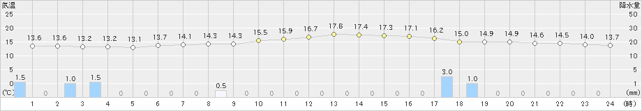 足寄(>2020年06月28日)のアメダスグラフ