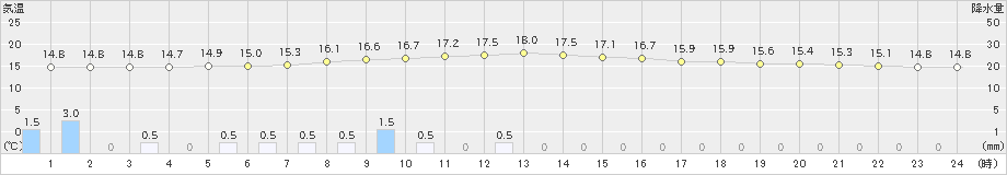 厚真(>2020年06月28日)のアメダスグラフ