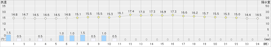 日高門別(>2020年06月28日)のアメダスグラフ