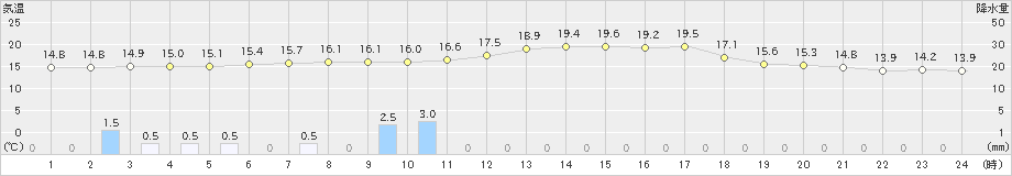 中杵臼(>2020年06月28日)のアメダスグラフ