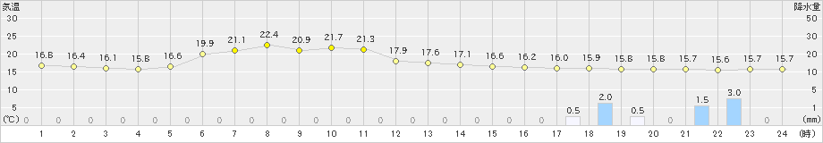 八戸(>2020年06月28日)のアメダスグラフ