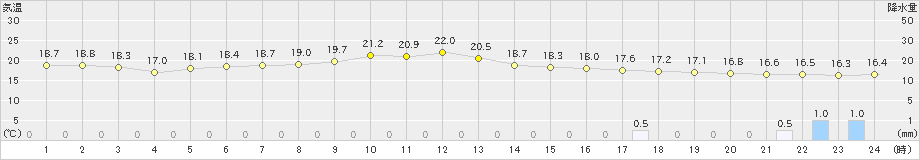 碇ケ関(>2020年06月28日)のアメダスグラフ