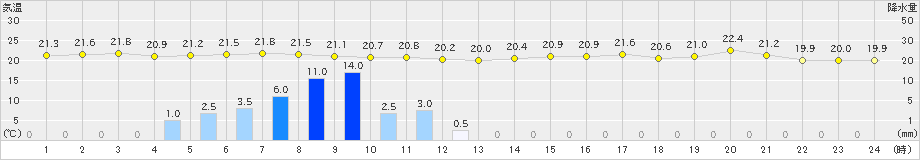 日立(>2020年06月28日)のアメダスグラフ