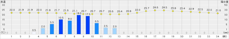 水戸(>2020年06月28日)のアメダスグラフ