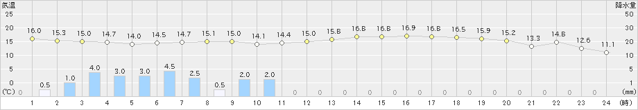 奥日光(>2020年06月28日)のアメダスグラフ