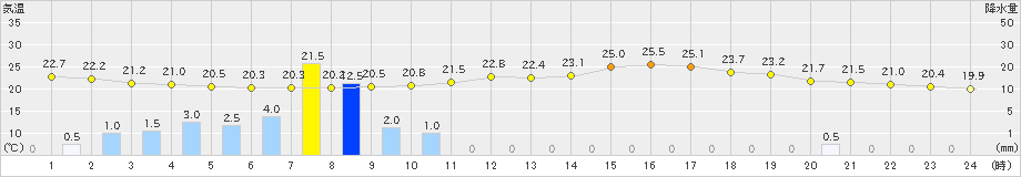 秩父(>2020年06月28日)のアメダスグラフ