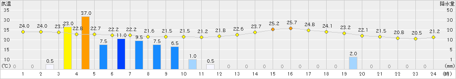 鳩山(>2020年06月28日)のアメダスグラフ