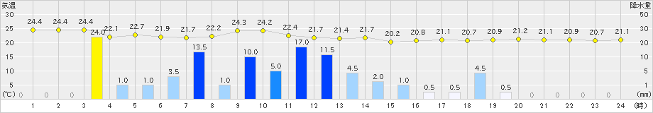 神津島(>2020年06月28日)のアメダスグラフ