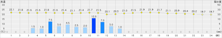 香取(>2020年06月28日)のアメダスグラフ