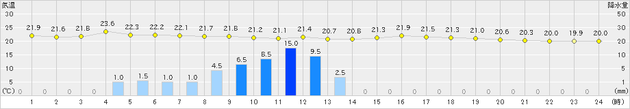 勝浦(>2020年06月28日)のアメダスグラフ