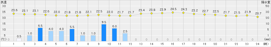 海老名(>2020年06月28日)のアメダスグラフ