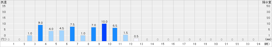 平塚(>2020年06月28日)のアメダスグラフ