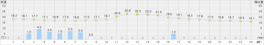 大町(>2020年06月28日)のアメダスグラフ