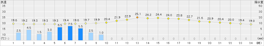 南信濃(>2020年06月28日)のアメダスグラフ