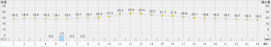 安塚(>2020年06月28日)のアメダスグラフ