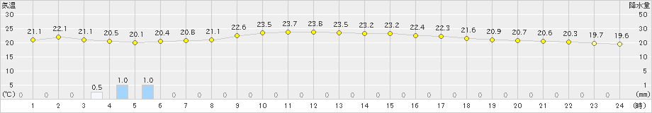 朝日(>2020年06月28日)のアメダスグラフ