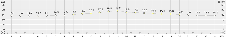 比布(>2020年06月29日)のアメダスグラフ