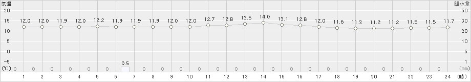 紋別小向(>2020年06月29日)のアメダスグラフ