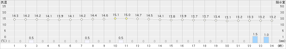 日高門別(>2020年06月29日)のアメダスグラフ