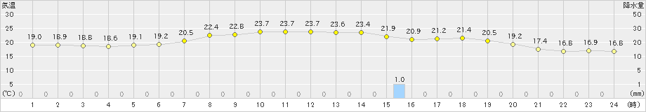 大衡(>2020年06月29日)のアメダスグラフ