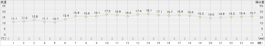 奥日光(>2020年06月29日)のアメダスグラフ