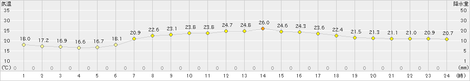 塩谷(>2020年06月29日)のアメダスグラフ