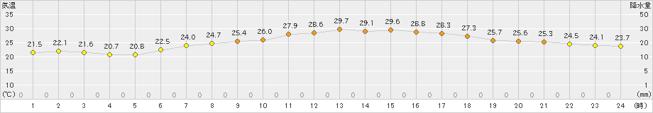 さいたま(>2020年06月29日)のアメダスグラフ