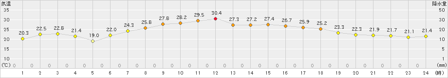 南伊勢(>2020年06月29日)のアメダスグラフ