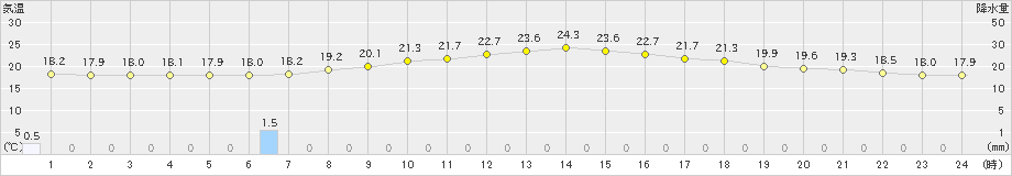 安塚(>2020年06月29日)のアメダスグラフ