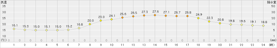 信楽(>2020年06月29日)のアメダスグラフ