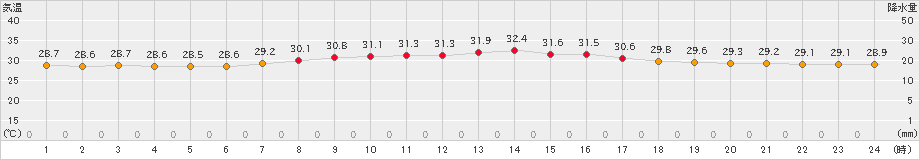 久米島(>2020年06月29日)のアメダスグラフ