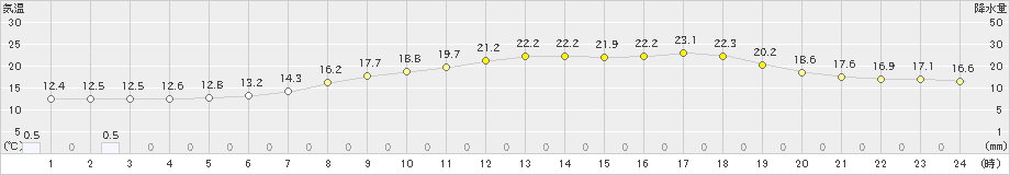 士別(>2020年06月30日)のアメダスグラフ