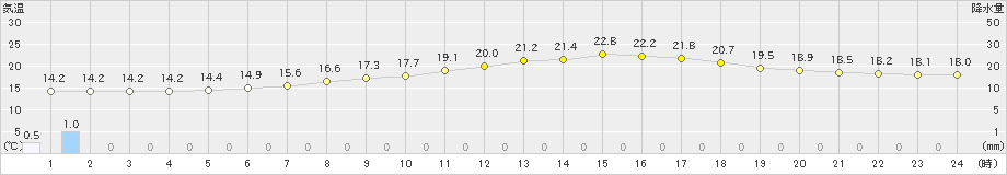 月形(>2020年06月30日)のアメダスグラフ