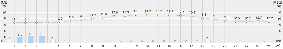 興部(>2020年06月30日)のアメダスグラフ