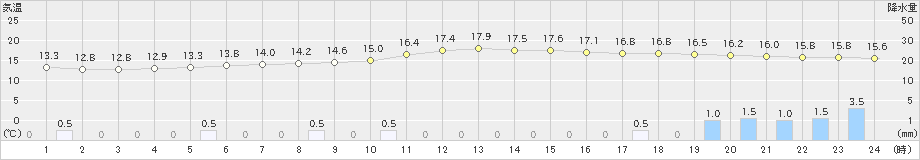 中徹別(>2020年06月30日)のアメダスグラフ