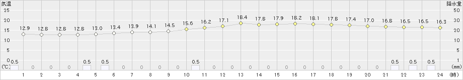 足寄(>2020年06月30日)のアメダスグラフ