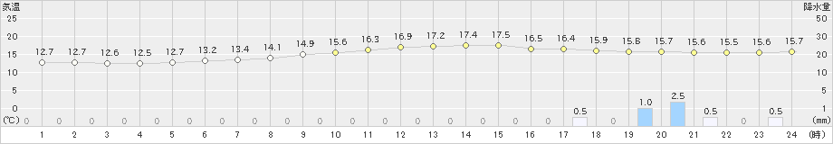 糠内(>2020年06月30日)のアメダスグラフ