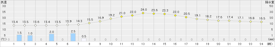 日高(>2020年06月30日)のアメダスグラフ