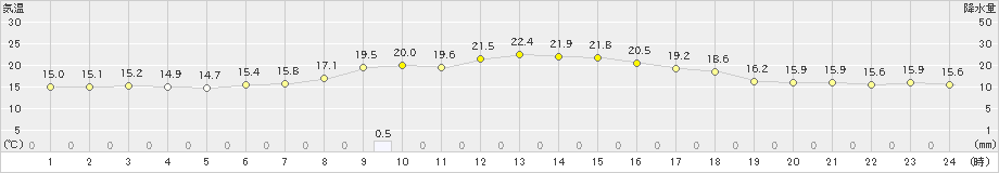 森(>2020年06月30日)のアメダスグラフ