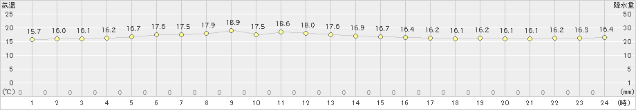 大間(>2020年06月30日)のアメダスグラフ